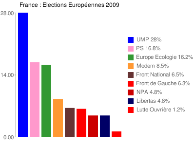 Le PS et le Modem sont verts